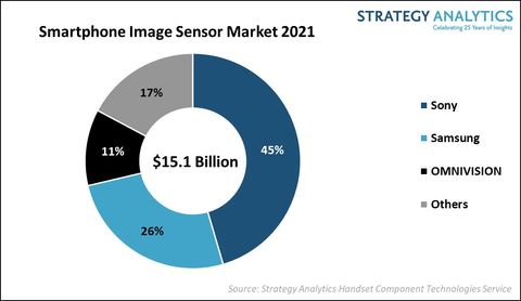 Strategy Analytics: Sony занимают почти половину рынка мобильных сенсоров